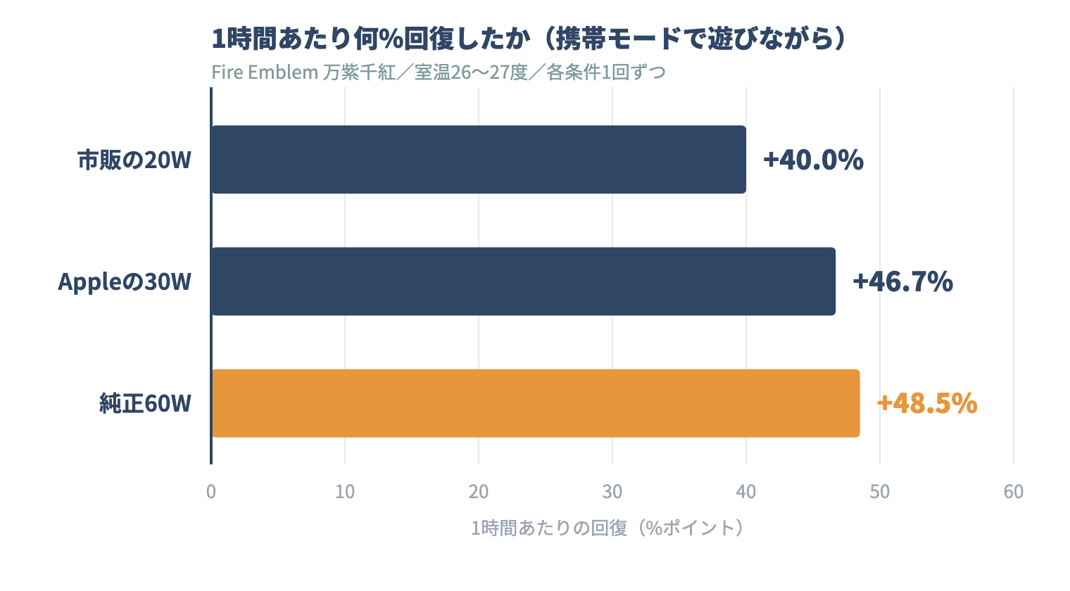 20W・30W・60Wの1時間あたりの回復量を比べた棒グラフ