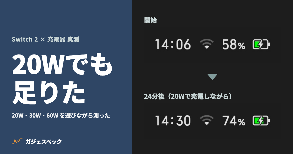 Switch 2を20Wの充電器で充電しながら遊び、24分で残量が58%から74%に増えた画面